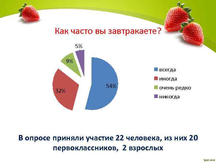 Как часто вы завтракаете? 5% 9% всегда 32% 54% иногда очень редко никогда В