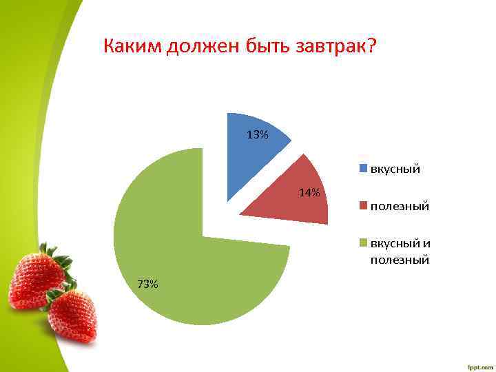 Каким должен быть завтрак? 13% вкусный 14% полезный вкусный и полезный 73% 