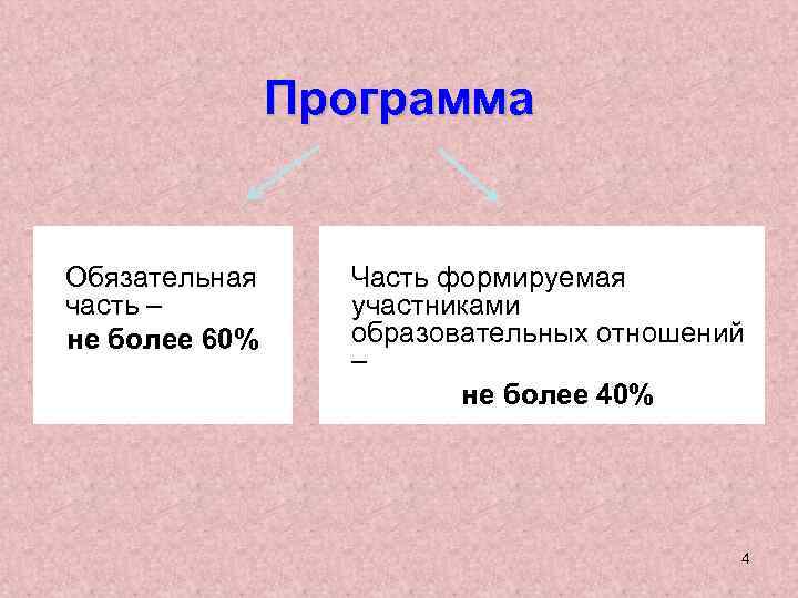 Программа Обязательная часть – не более 60% Часть формируемая участниками образовательных отношений – не