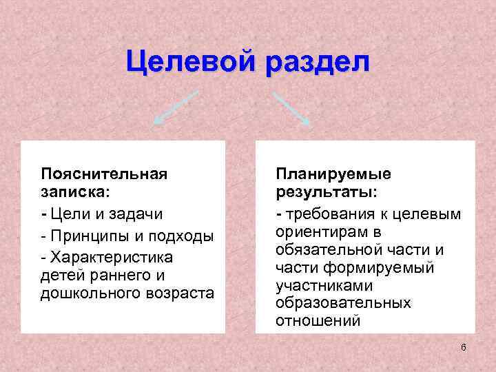 Целевой раздел Пояснительная записка: - Цели и задачи - Принципы и подходы - Характеристика