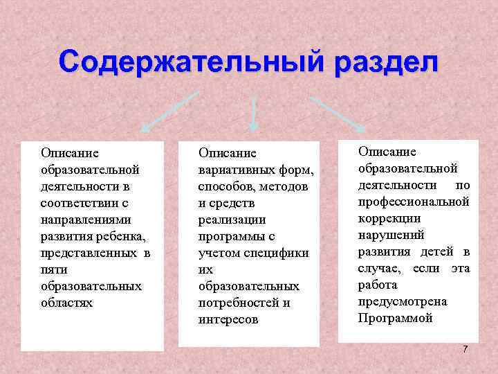 Содержательный раздел Описание образовательной деятельности в соответствии с направлениями развития ребенка, представленных в пяти