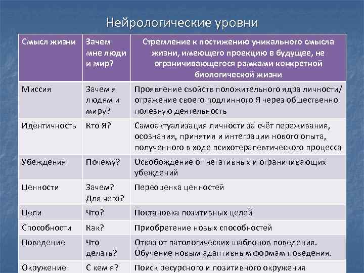 Нейрологические уровни Смысл жизни Зачем мне люди и мир? Стремление к постижению уникального смысла