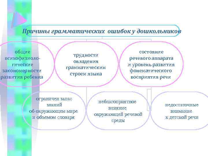 Закономерности развития речи ребенка