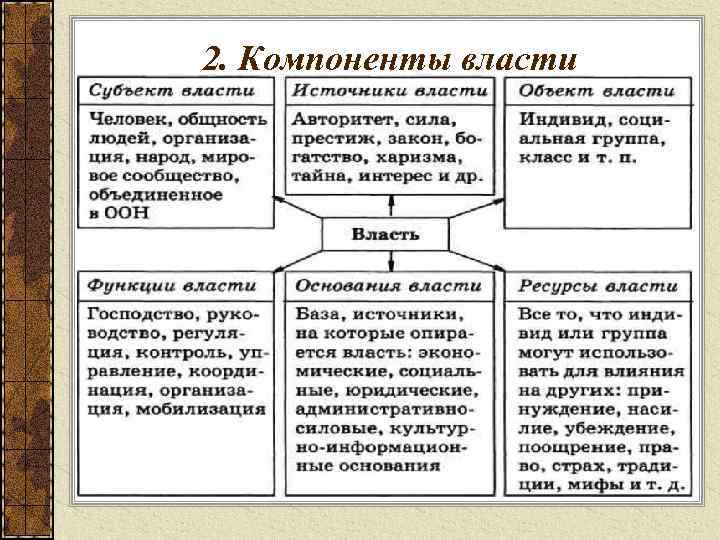 2. Компоненты власти 