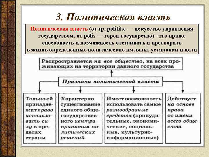 3. Политическая власть (от гр. politike — искусство управления государством, от polis — город-государство)