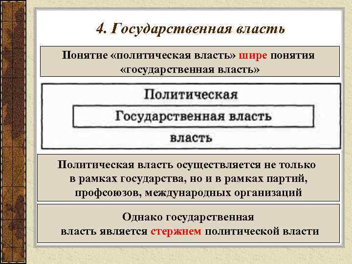 4. Государственная власть Понятие «политическая власть» шире понятия «государственная власть» Политическая власть осуществляется не