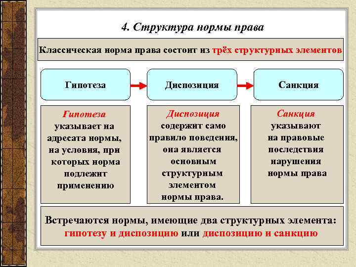 4. Структура нормы права Классическая норма права состоит из трёх структурных элементов Гипотеза Диспозиция