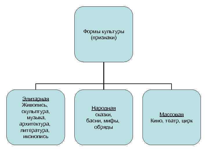 Формы культуры (признаки) Элитарная Живопись, скульптура, музыка, архитектура, литература, иконопись Народная сказки, басни, мифы,