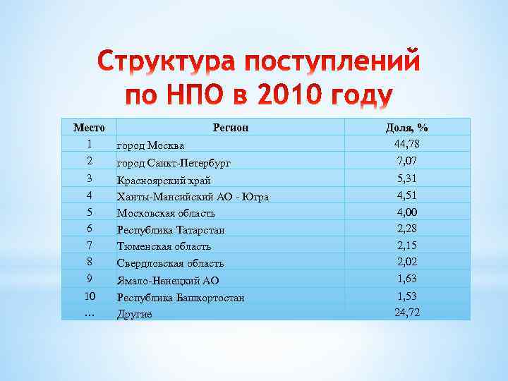 Место 1 Регион город Москва Доля, % 44, 78 2 город Санкт-Петербург 7, 07