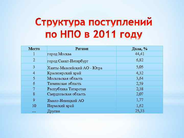 Место 1 2 3 4 5 6 7 8 9 10 … Регион город