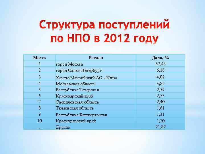 Место 1 2 3 4 5 6 7 8 9 10 … Регион город