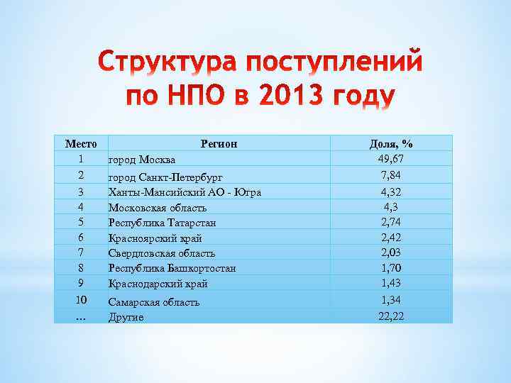 Место 1 2 3 4 5 6 7 8 9 10 … Регион город