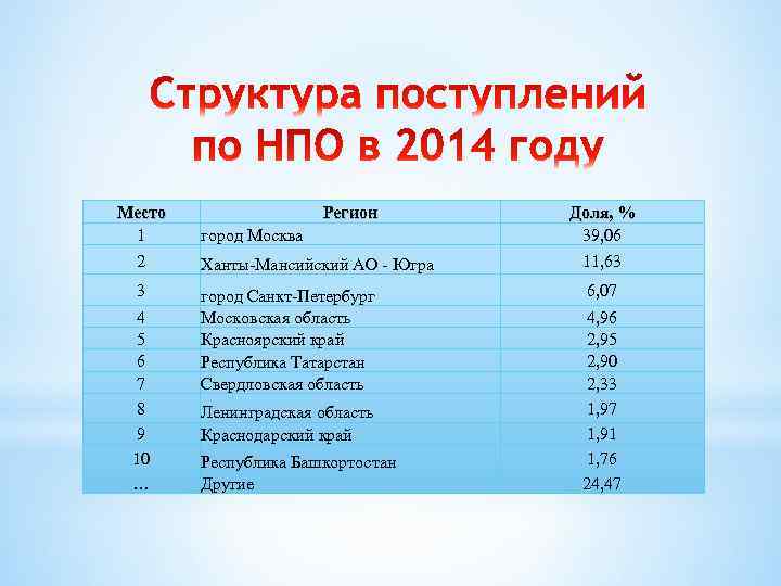 Место 1 2 3 4 5 6 7 8 9 10 … Регион город