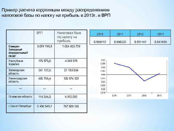 Пример расчета корреляции между распределением налоговой базы по налогу на прибыль в 2013 г.