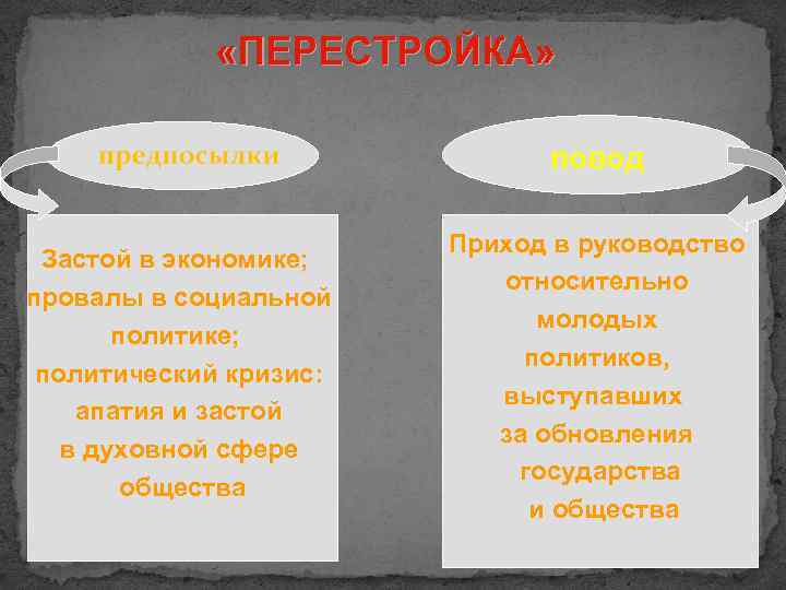  «ПЕРЕСТРОЙКА» повод Застой в экономике; провалы в социальной политике; политический кризис: апатия и