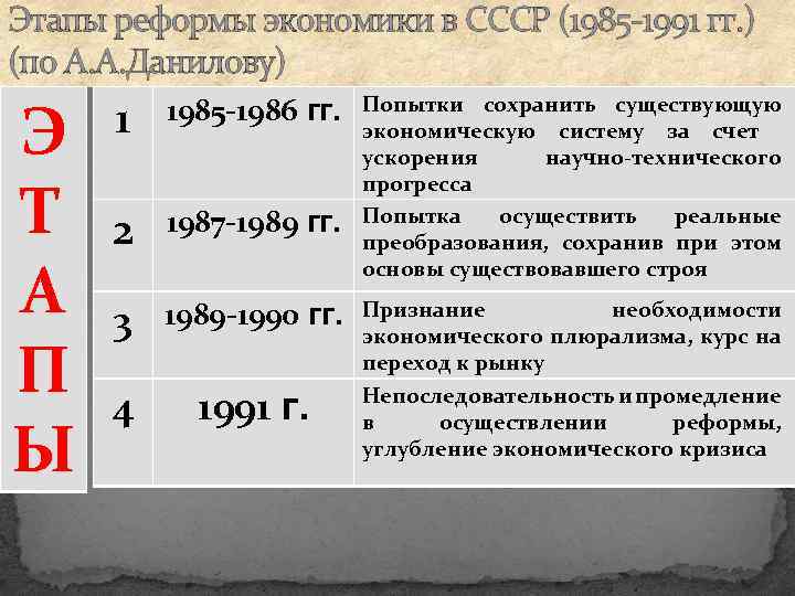 Этапы реформы экономики в СССР (1985 -1991 гг. ) (по А. А. Данилову) Э