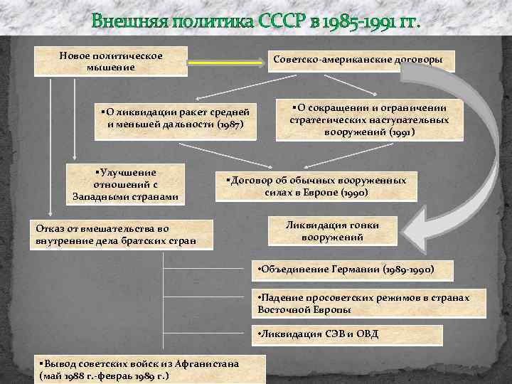 Внешняя политика 1985 1991 презентация