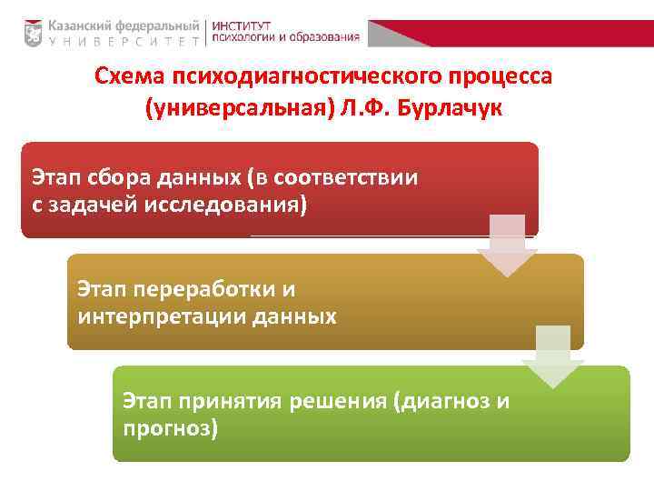 Схема психодиагностического процесса (универсальная) Л. Ф. Бурлачук Этап сбора данных (в соответствии с задачей