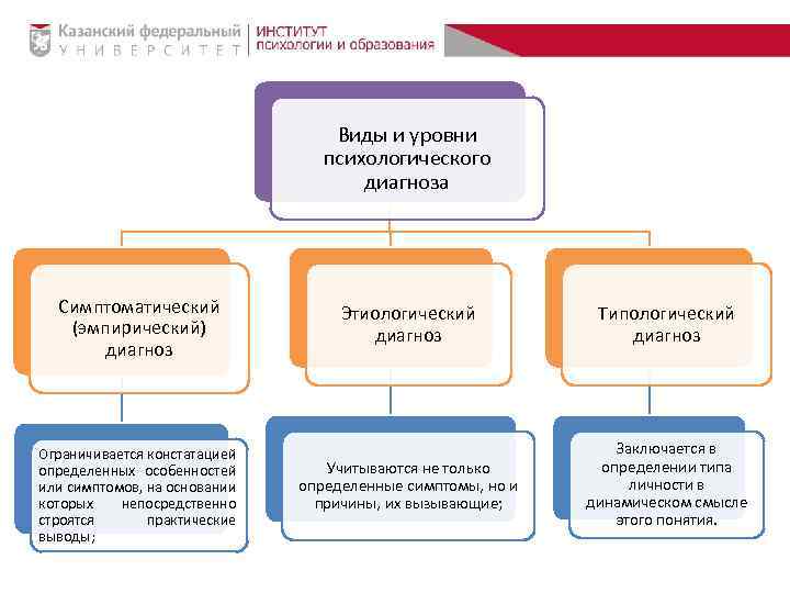 Виды и уровни психологического диагноза Симптоматический (эмпирический) диагноз Ограничивается констатацией определенных особенностей или симптомов,