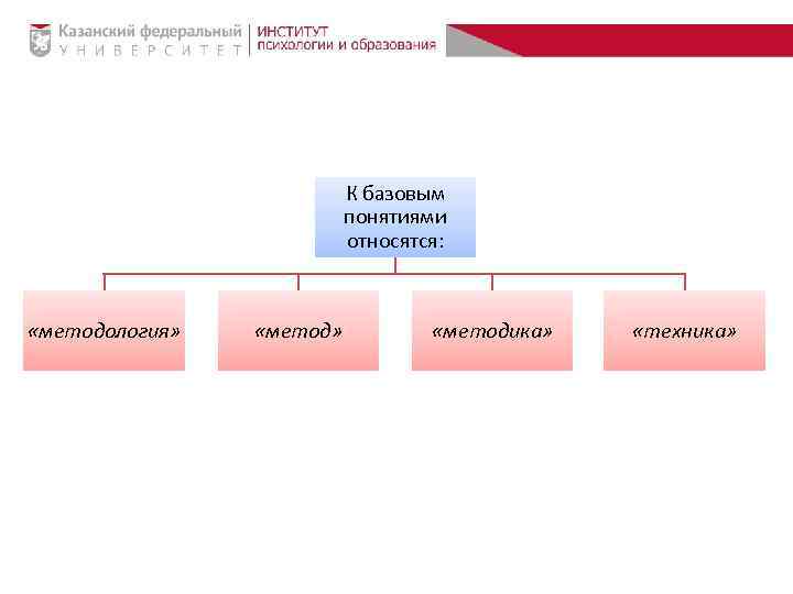 К базовым понятиями относятся: «методология» «методика» «техника» 