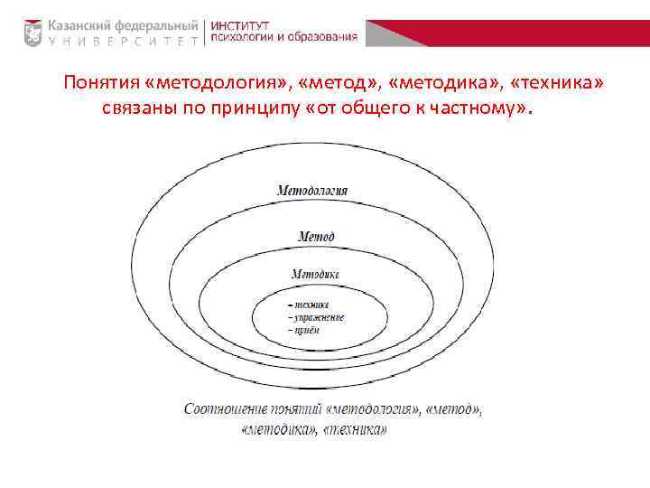 Понятия «методология» , «методика» , «техника» связаны по принципу «от общего к частному» .