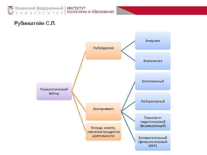 Рубинштейн С. Л. Внешнее Наблюдение Внутреннее Естественный Психологический метод Лабораторный Эксперимент Беседа, анкета, изучение