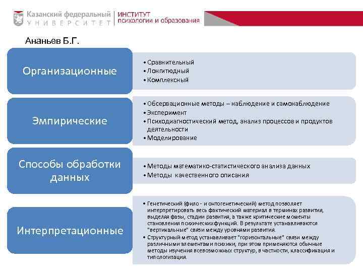 Ананьев Б. Г. Организационные Эмпирические Способы обработки данных Интерпретационные • Сравнительный • Лонгитюдный •