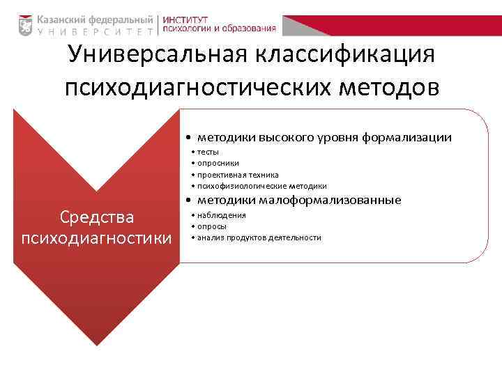 Универсальная классификация психодиагностических методов • методики высокого уровня формализации • тесты • опросники •