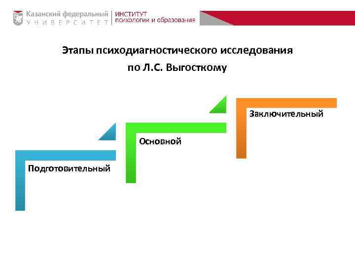 Этапы психодиагностического исследования по Л. С. Выгосткому Заключительный Основной Подготовительный 