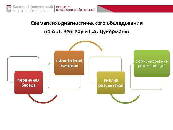 Схемапсиходиагностического обследования по А. Л. Венгеру и Г. А. Цукерману: применение методик первичная беседа