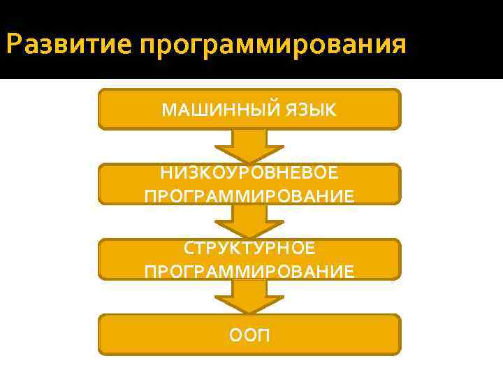 Развитие программирования МАШИННЫЙ ЯЗЫК НИЗКОУРОВНЕВОЕ ПРОГРАММИРОВАНИЕ СТРУКТУРНОЕ ПРОГРАММИРОВАНИЕ ООП 