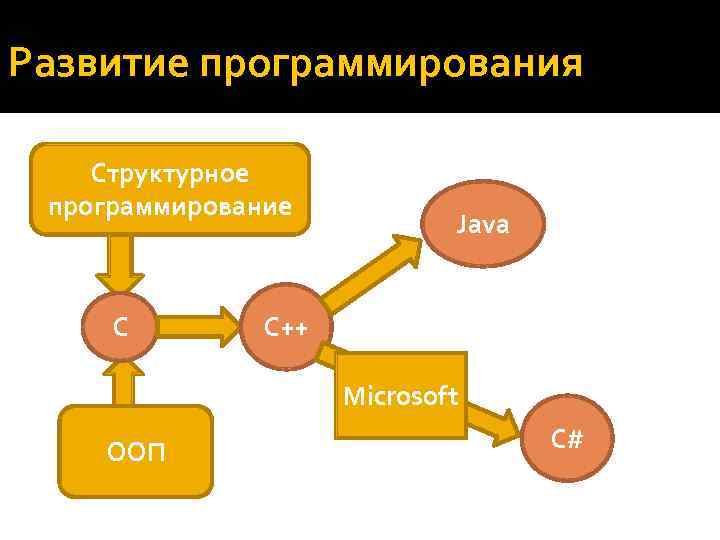 Развитие программирования Структурное программирование С Java С++ Microsoft ООП С# 