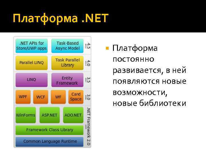 Платформа. NET Платформа постоянно развивается, в ней появляются новые возможности, новые библиотеки 