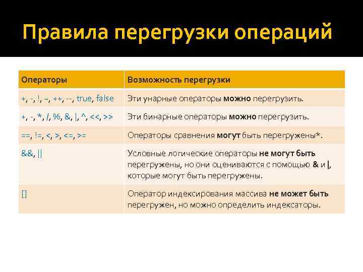 Правила перегрузки операций Операторы Возможность перегрузки +, -, !, ~, ++, --, true, false