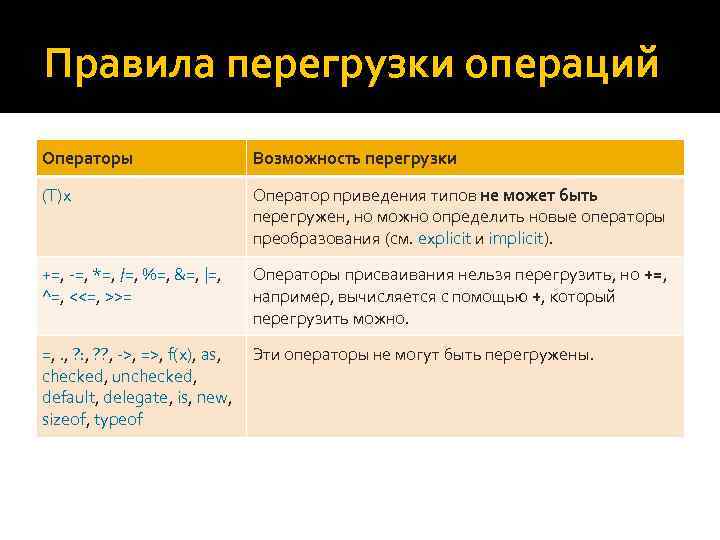 Правила перегрузки операций Операторы Возможность перегрузки (T)x Оператор приведения типов не может быть перегружен,