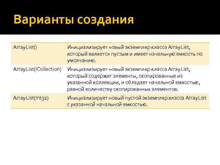 Варианты создания Array. List() Инициализирует новый экземпляр класса Array. List, который является пустым и