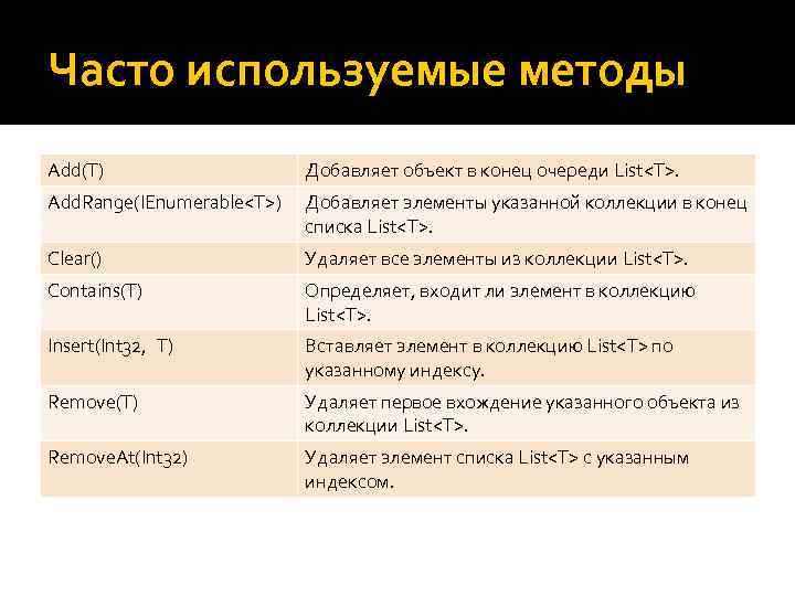 Часто используемые методы Add(T) Добавляет объект в конец очереди List<T>. Add. Range(IEnumerable<T>) Добавляет элементы