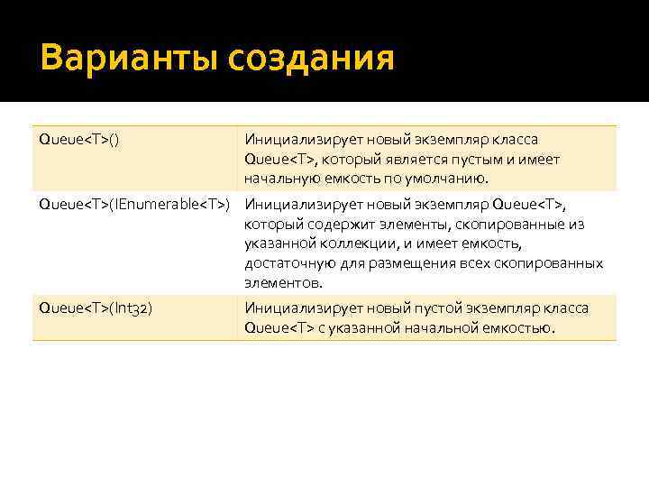Варианты создания Queue<T>() Инициализирует новый экземпляр класса Queue<T>, который является пустым и имеет начальную