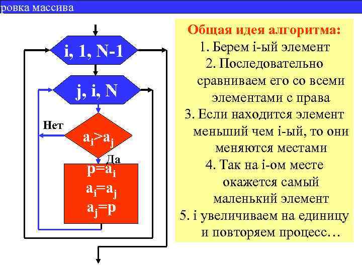 ировка массива i, 1, N-1 j, i, N Нет ai>aj Да p=ai ai=aj aj=p