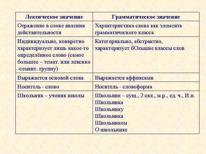 Лексическое и грамматическое значение слова