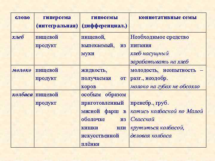 слово хлеб гиперсема гипосемы (интегральная) (дифференциал. ) пищевой продукт молоко пищевой продукт колбаса пищевой