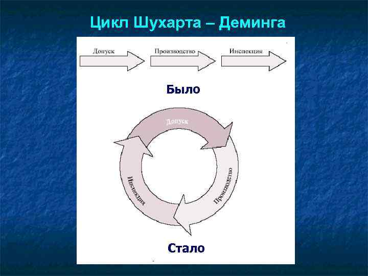 Цикл Шухарта – Деминга Было Стало 