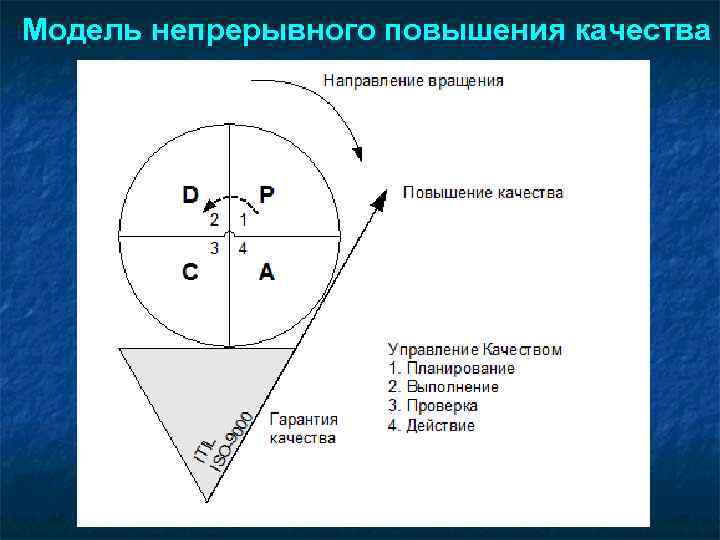 Модель непрерывного повышения качества 