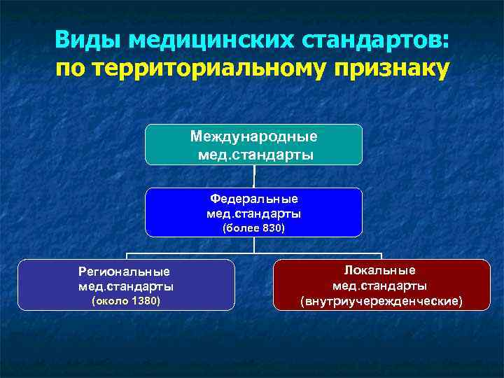 Горожане территориальный признак. Виды медицинских стандартов. Виды стандартов мед помощи. Классификация стандартов в здравоохранении. Номенклатура мед организаций по территориальному признаку.