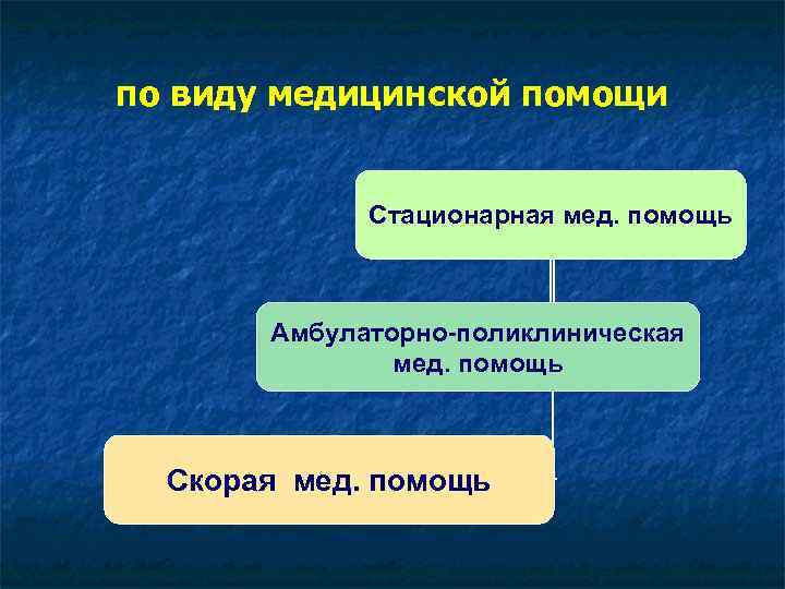 по виду медицинской помощи Стационарная мед. помощь Амбулаторно-поликлиническая мед. помощь Скорая мед. помощь 