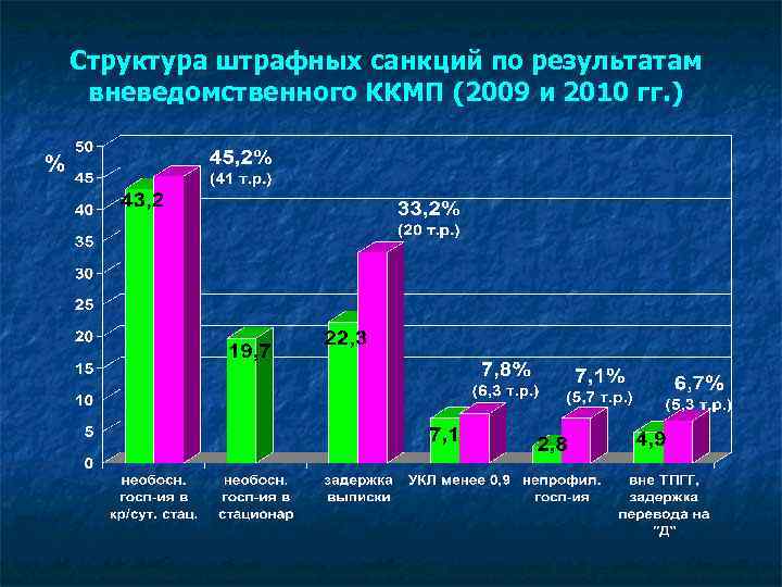 Структура штрафных санкций по результатам вневедомственного ККМП (2009 и 2010 гг. ) 