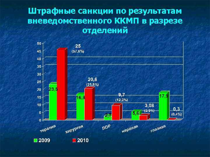 Штрафные санкции по результатам вневедомственного ККМП в разрезе отделений 