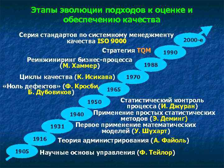 Этапы эволюции подходов к оценке и обеспечению качества Серия стандартов по системному менеджменту качества