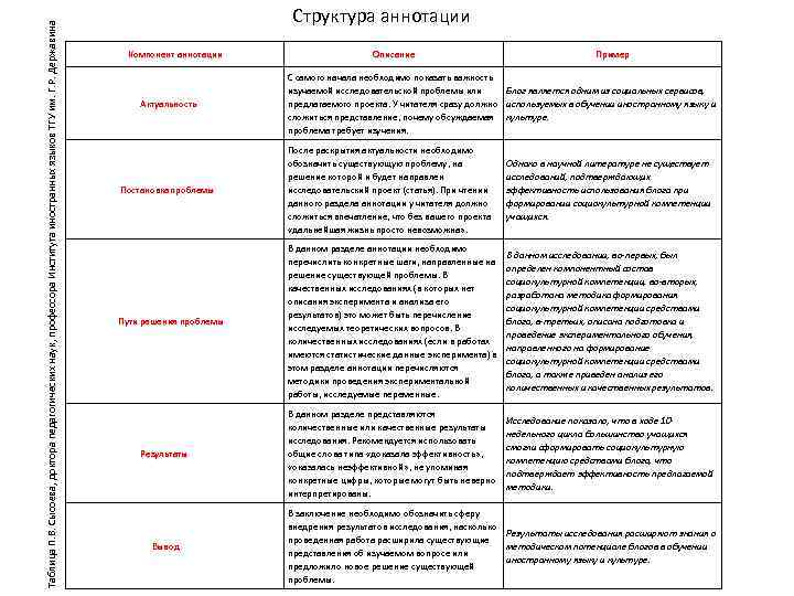Таблица П. В. Сысоева, доктора педагогических наук, профессора Института иностранных языков ТГУ им. Г.