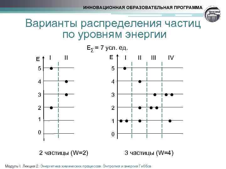 ИННОВАЦИОННАЯ ОБРАЗОВАТЕЛЬНАЯ ПРОГРАММА Варианты распределения частиц по уровням энергии I Е 5 • •